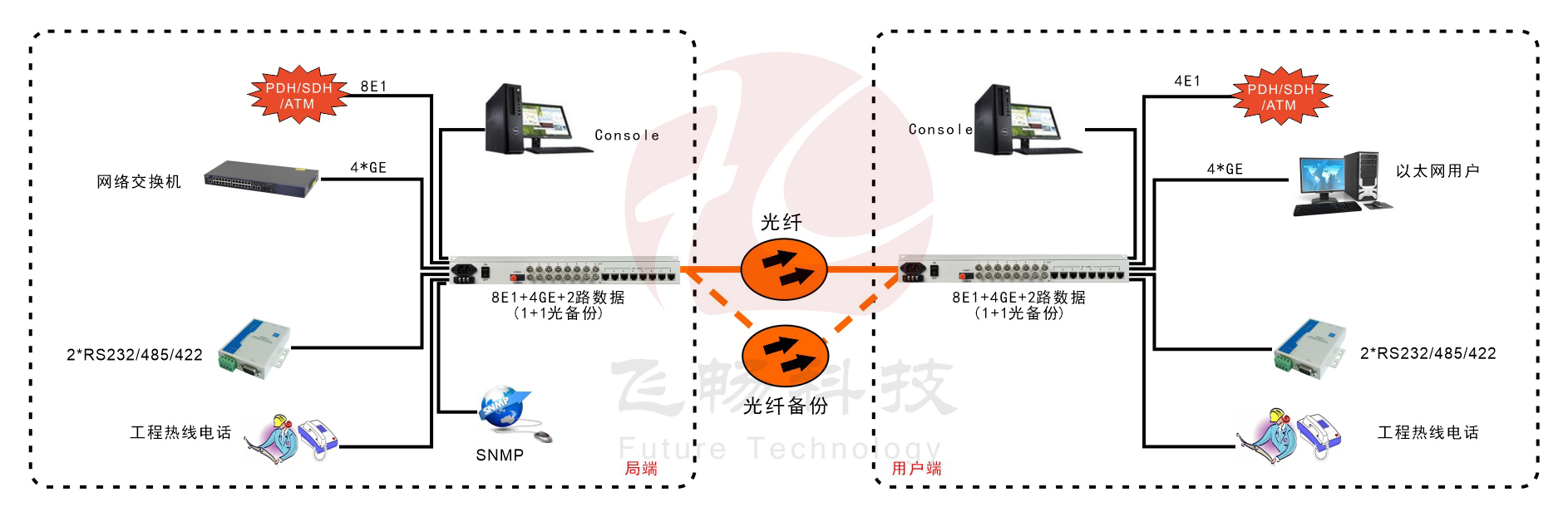 8E1+4xGE  双阻抗   1+1光备份   PDH海角HJ13EFC网站