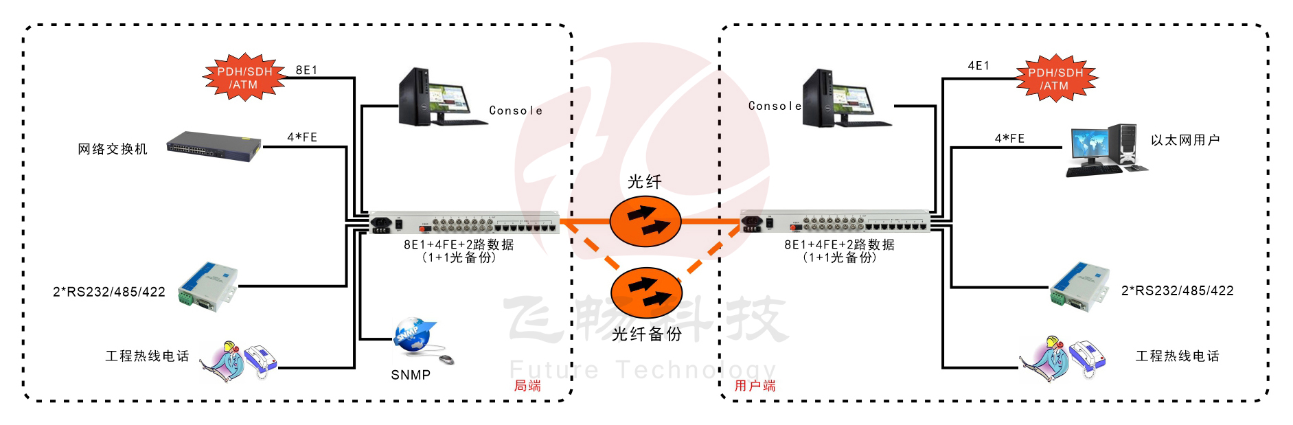 8E1+4xFE  双阻抗 1+1光备份 PDH海角HJ13EFC网站