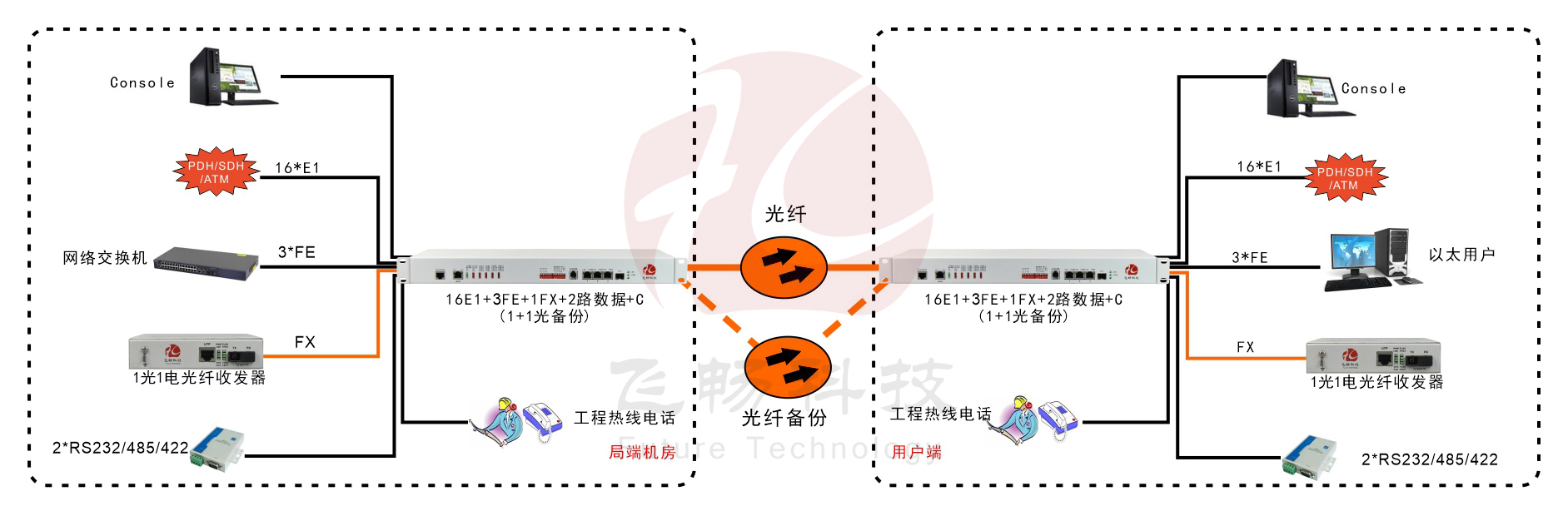 16E1+3ETH+1FX 1+1光备份 PDH海角HJ13EFC网站