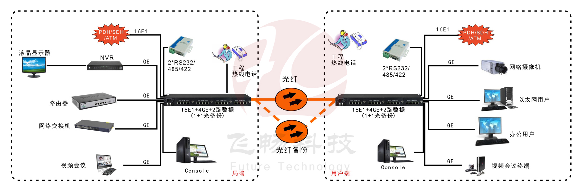 16E1+4GE  带LCD显示   PDH海角HJ13EFC网站