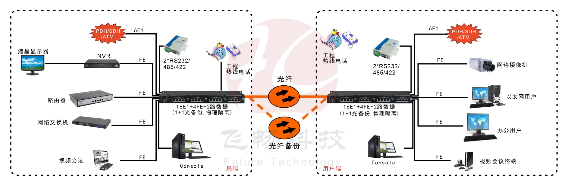 16E1+4xFE  物理隔离  带LCD显示  PDH海角HJ13EFC网站