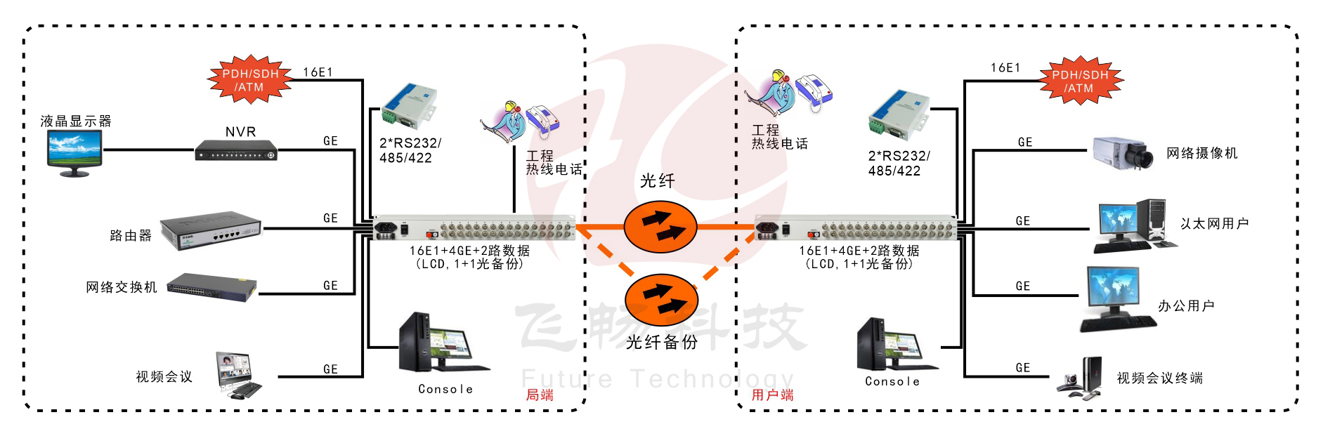 16E1+4GE  带LCD显示   PDH海角HJ13EFC网站