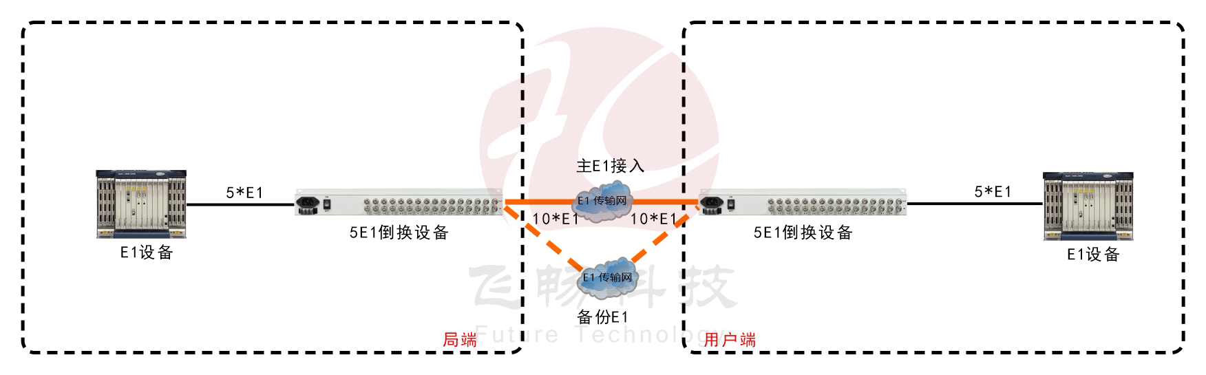 1-5路E1倒换保护