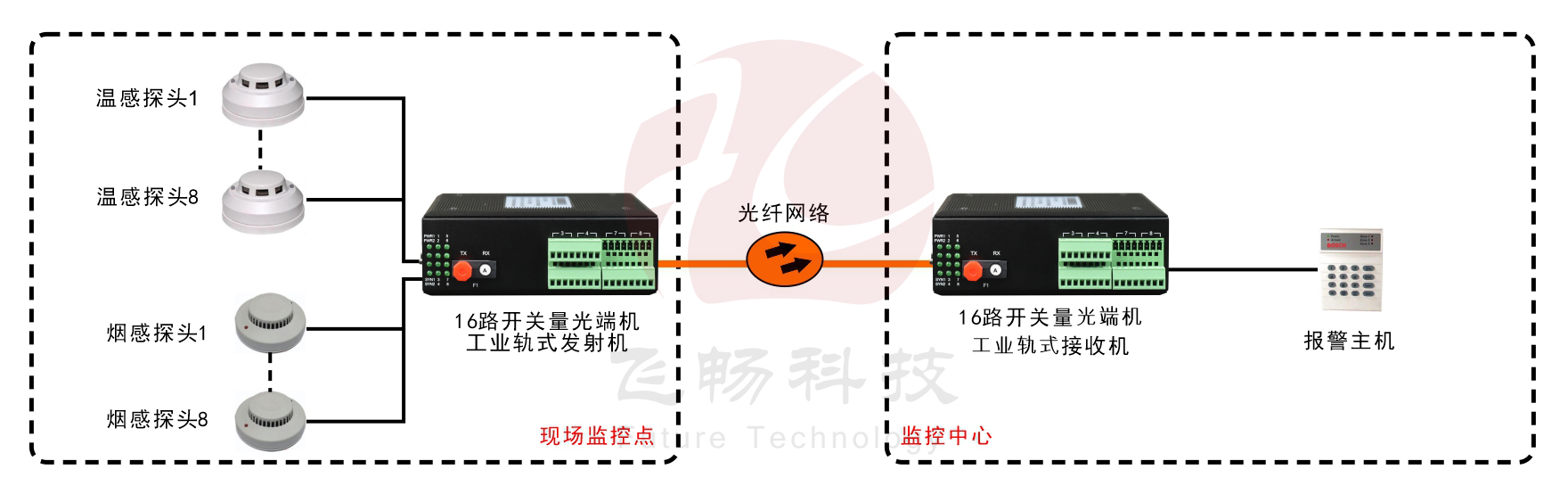 工业轨式16路单向/8路双向开关量海角HJ13EFC网站