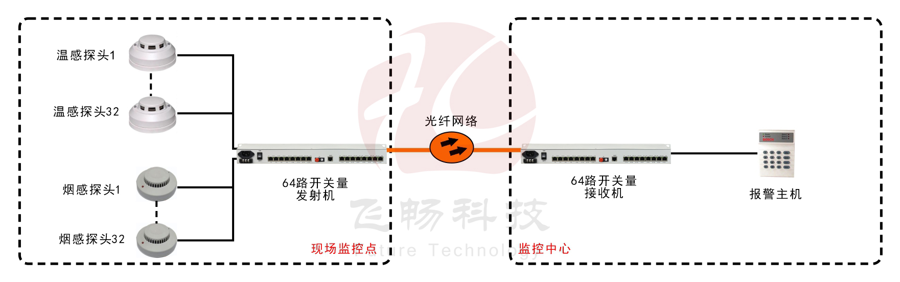 64路单向/32路双向开关量海角HJ13EFC网站