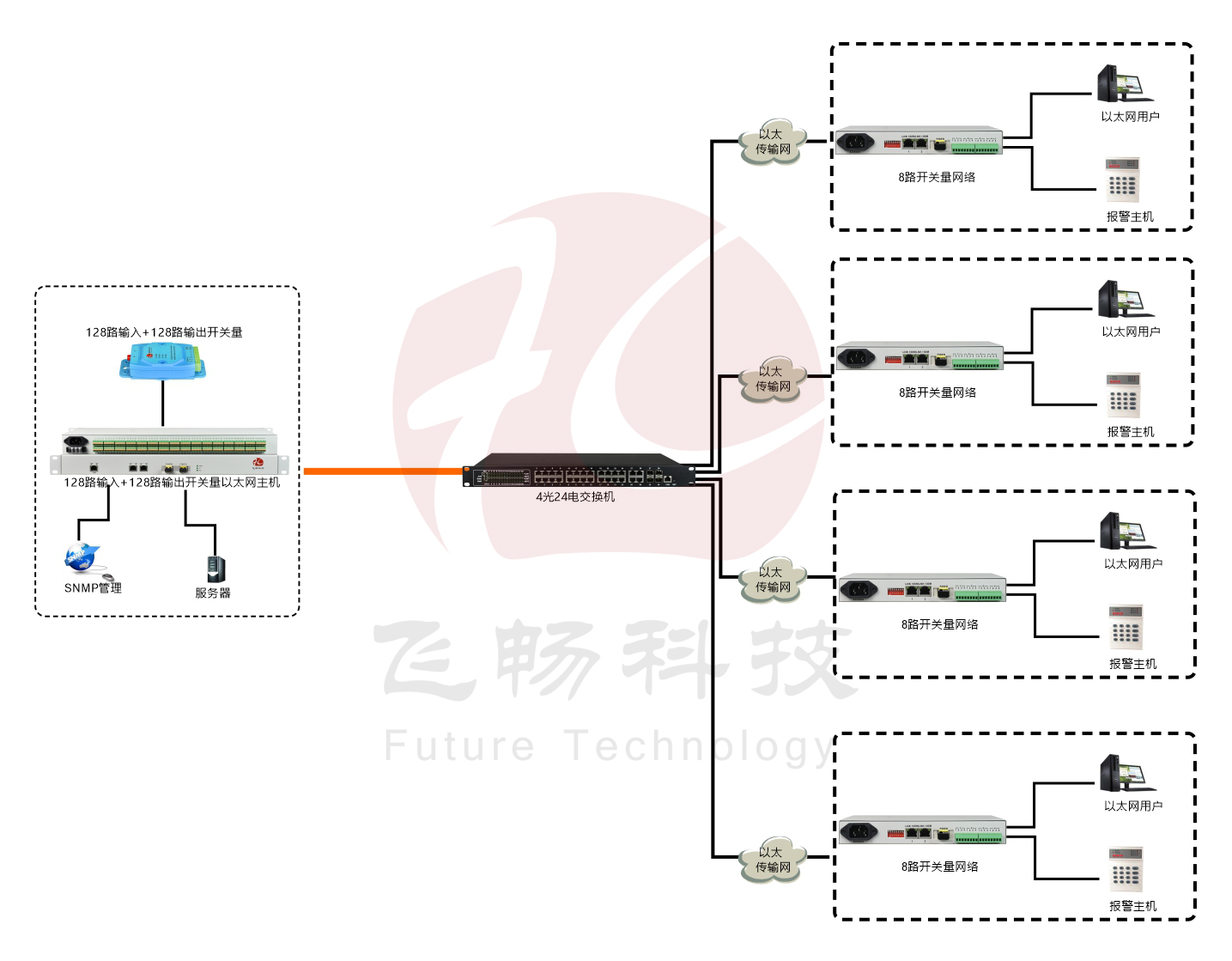 汇聚型128路开关量转以太网 海角HJ13EFC网站 方案图