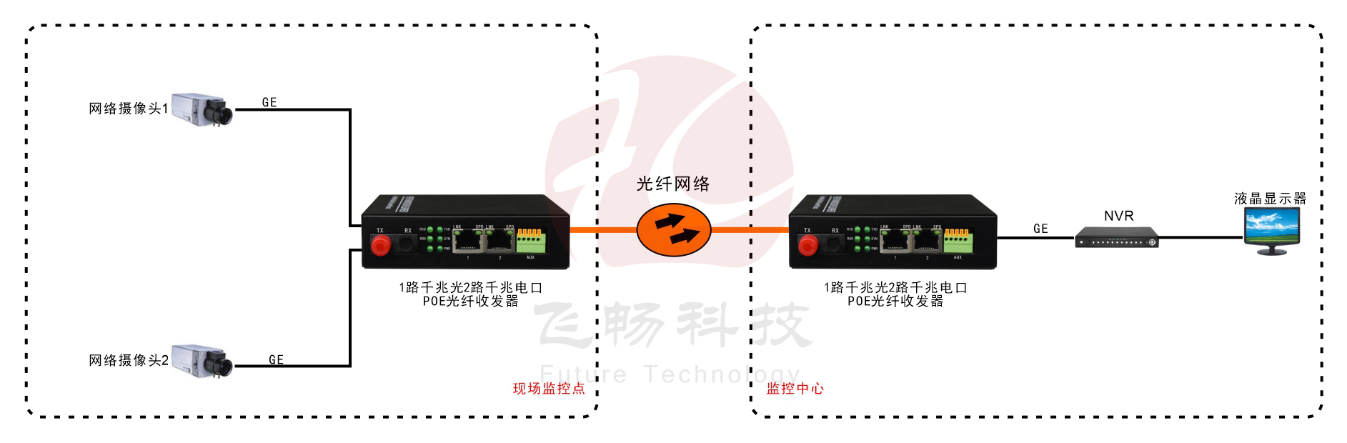 1-2路千兆 POE供电 光纤收发器AF/AT