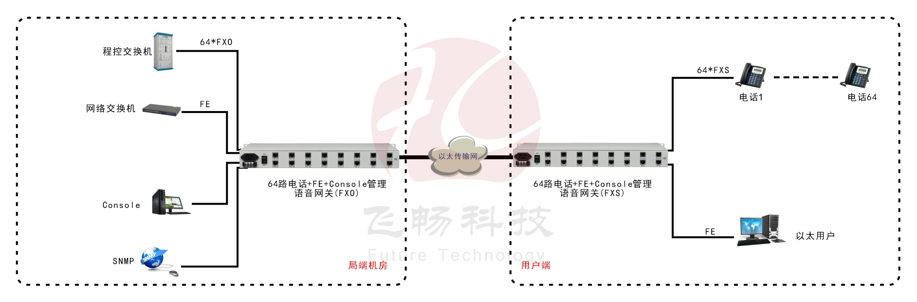 64路语音 Over IP