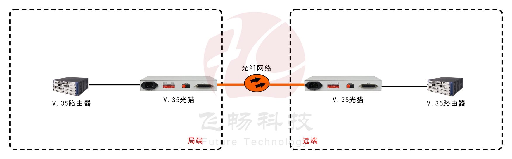 N*64K V.35光猫