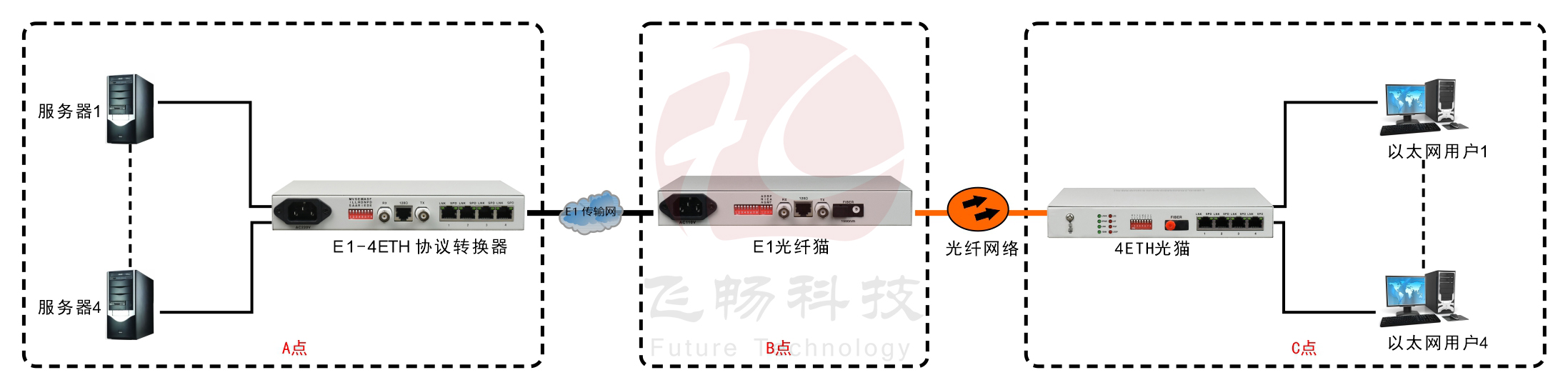 4ETH光猫物理隔离（带宽2M）