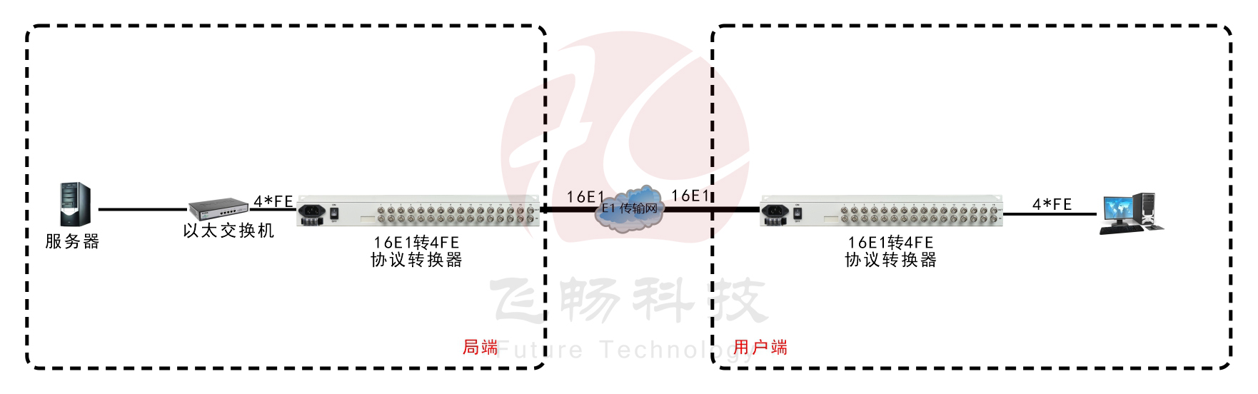 16E1-4FE 协议转换器