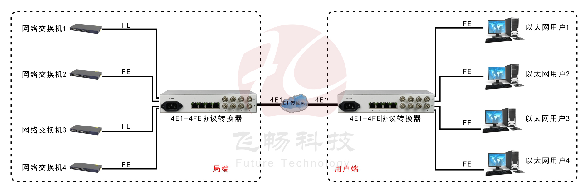 4E1-4ETH逻辑隔离转换器