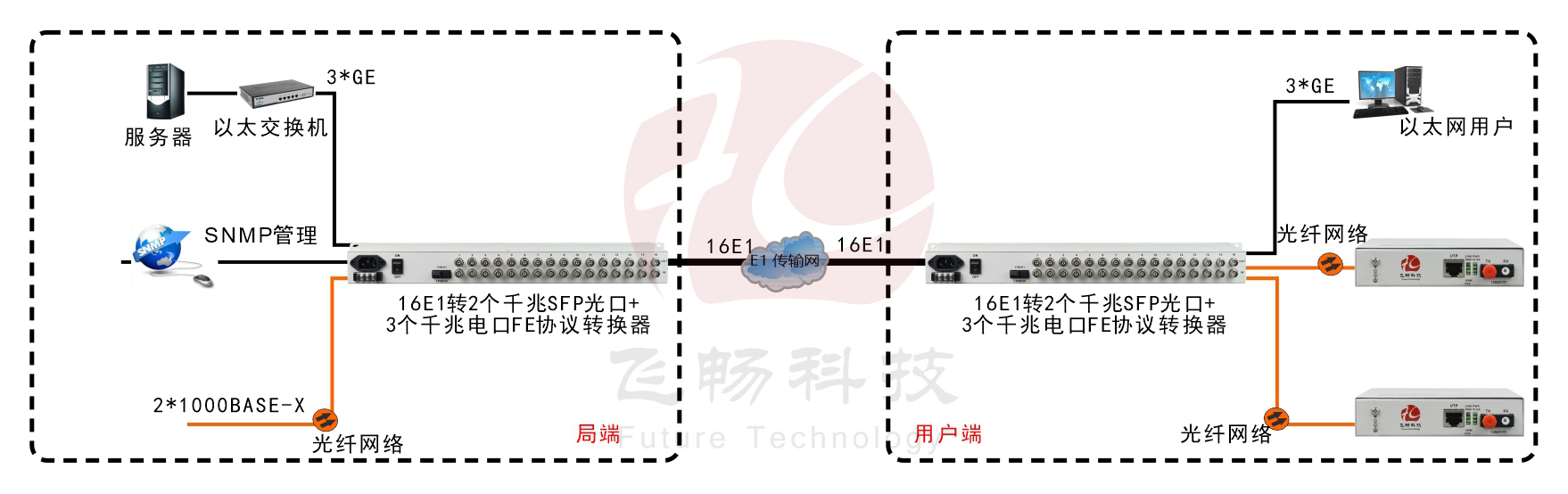 16E1转3x1000ba<x>se-T+2x1000ba<x>se-x 协议转换器