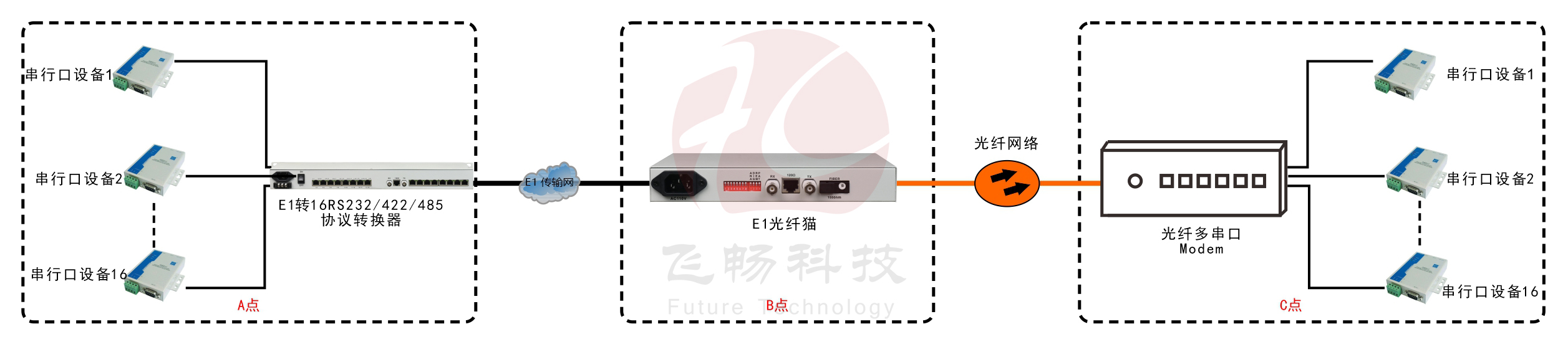 E1-16路RS232/422/485协议转换器