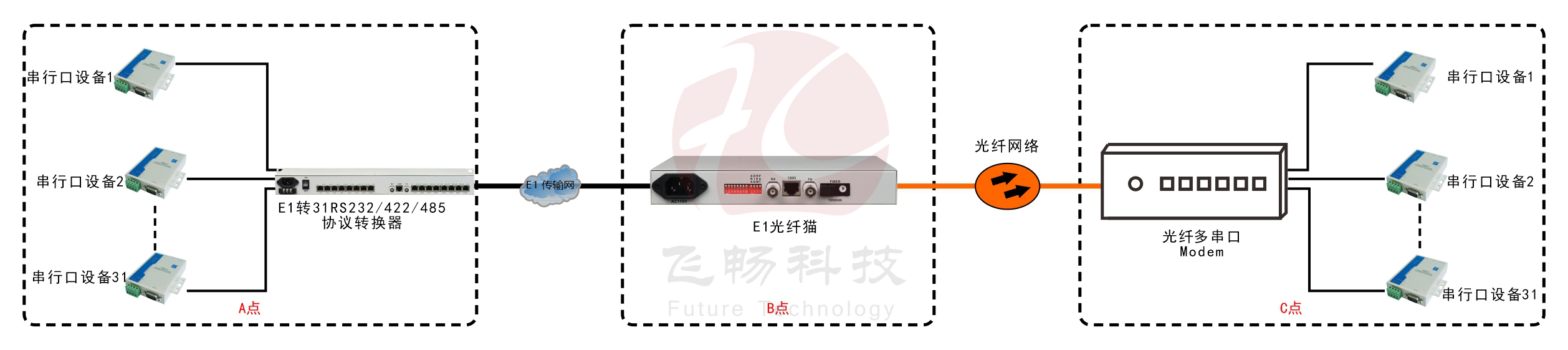 E1-31路RS232/422/485协议转换器