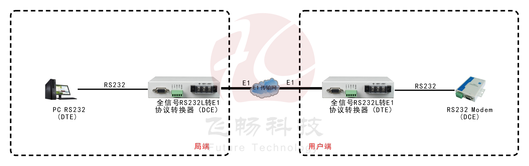 全信号RS232转E1 转换器