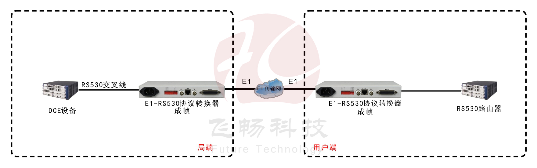 成帧E1-RS530协议转换器