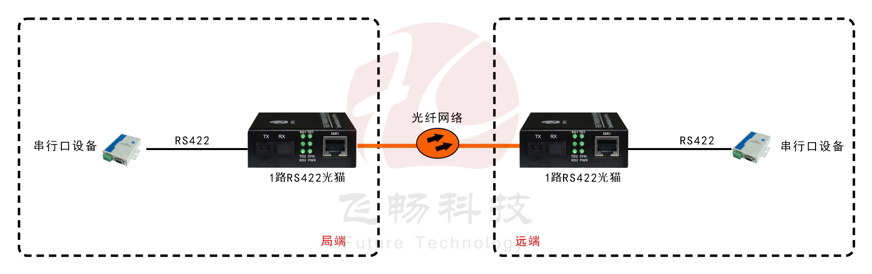 袖珍型RS422光猫