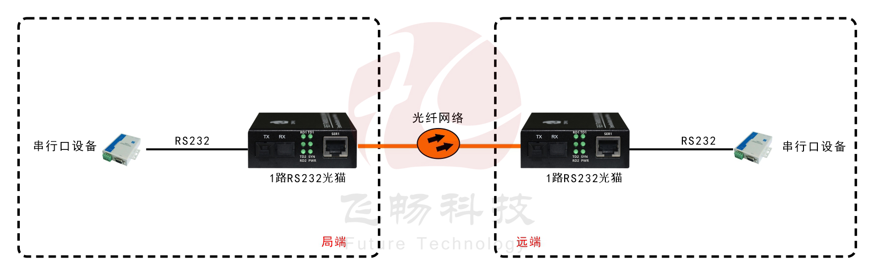 袖珍型RS232光猫