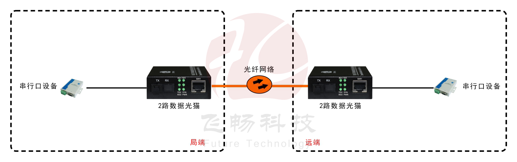 袖珍型2路RS232/422/485光猫