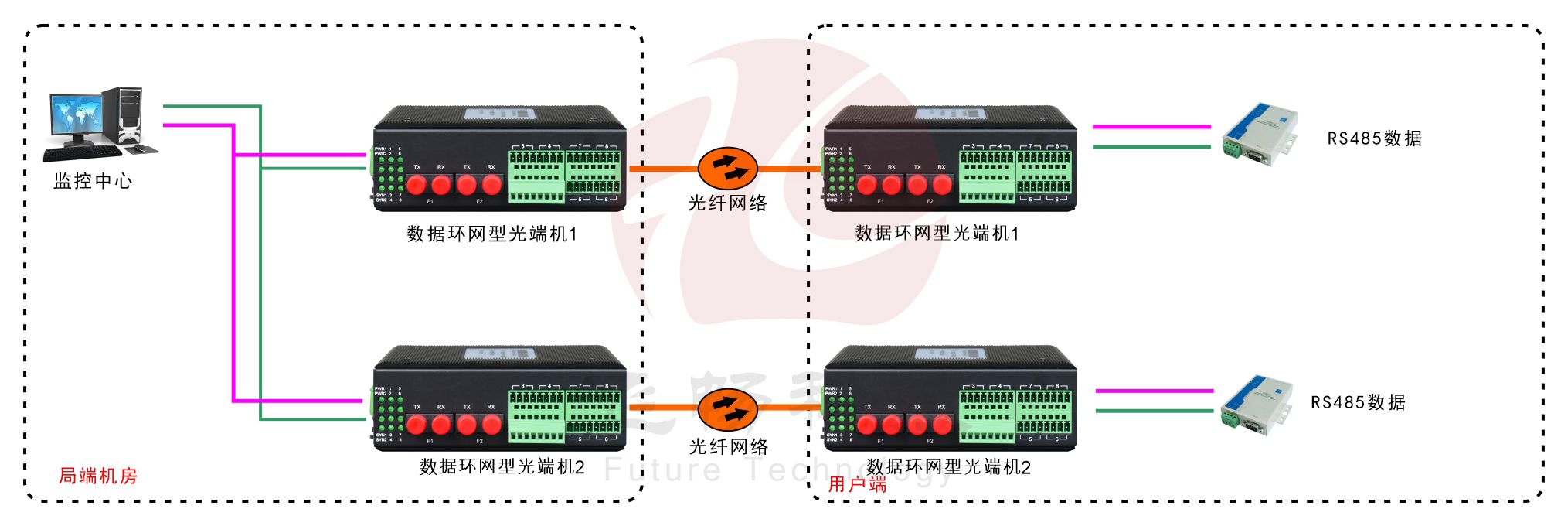 环网型4路串口光纤环网海角HJ13EFC网站