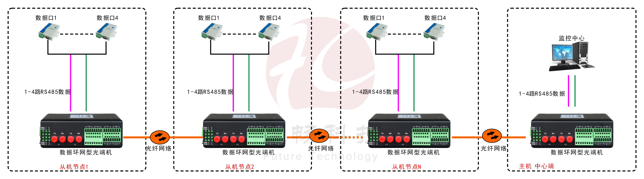 环网型4路串口光纤环网海角HJ13EFC网站