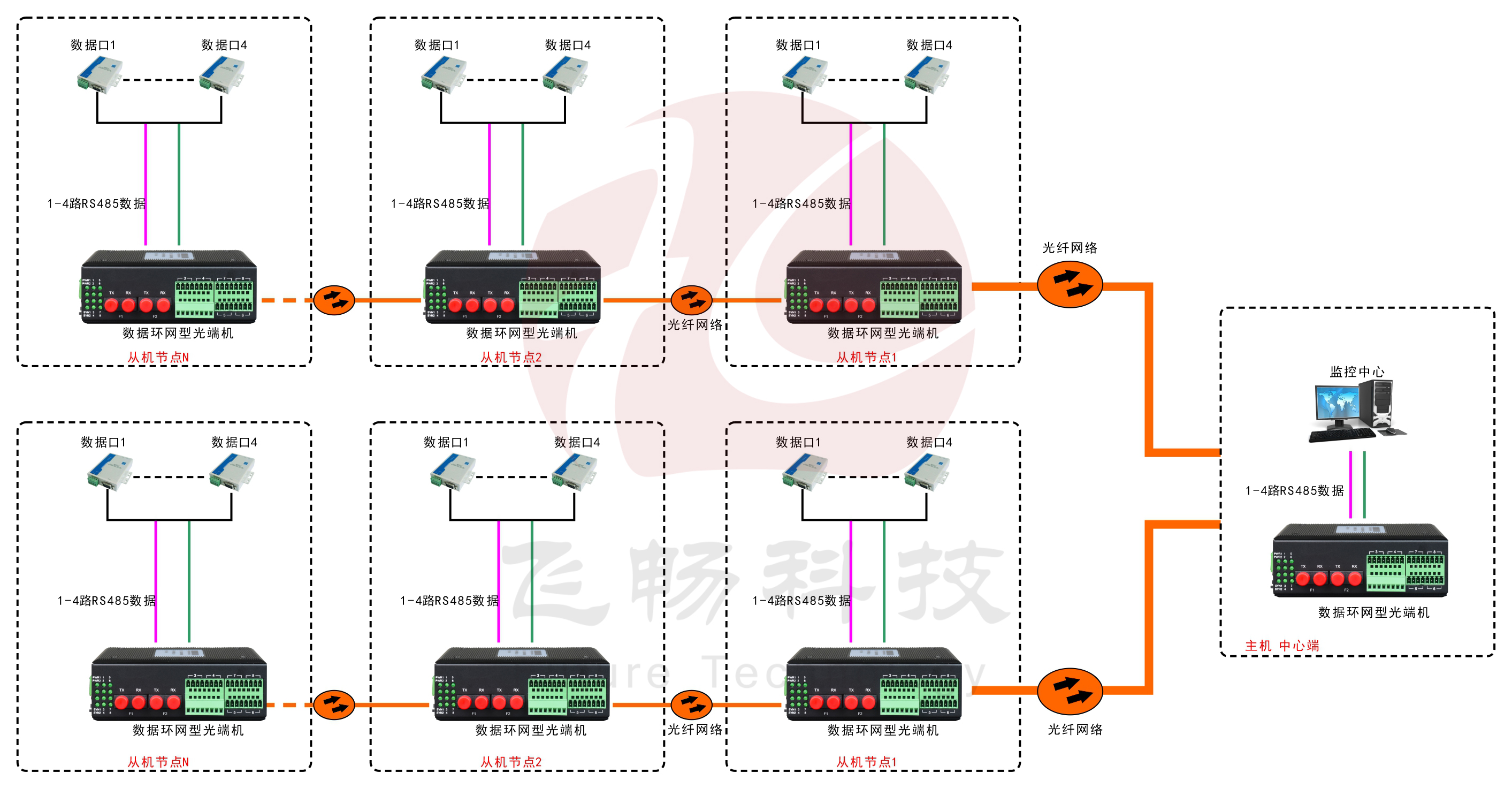 环网型4路串口光纤环网海角HJ13EFC网站