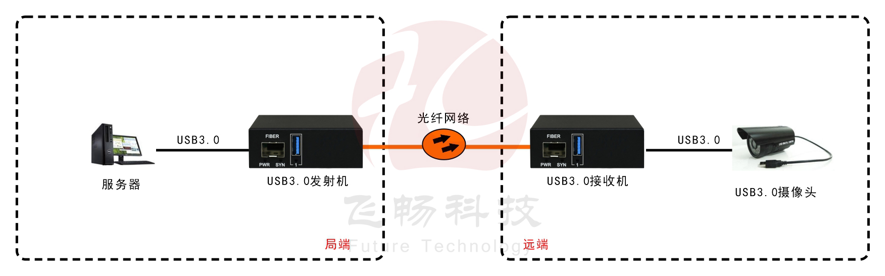 USB3.0 海角HJ13EFC网站 应用方案图