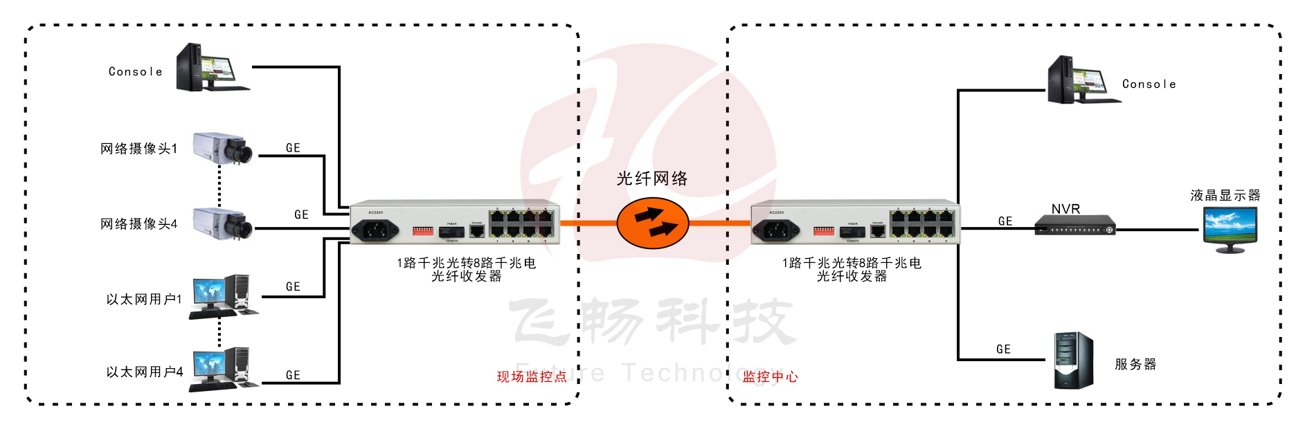 8路千兆以太可配置VLAN型光纤收发器