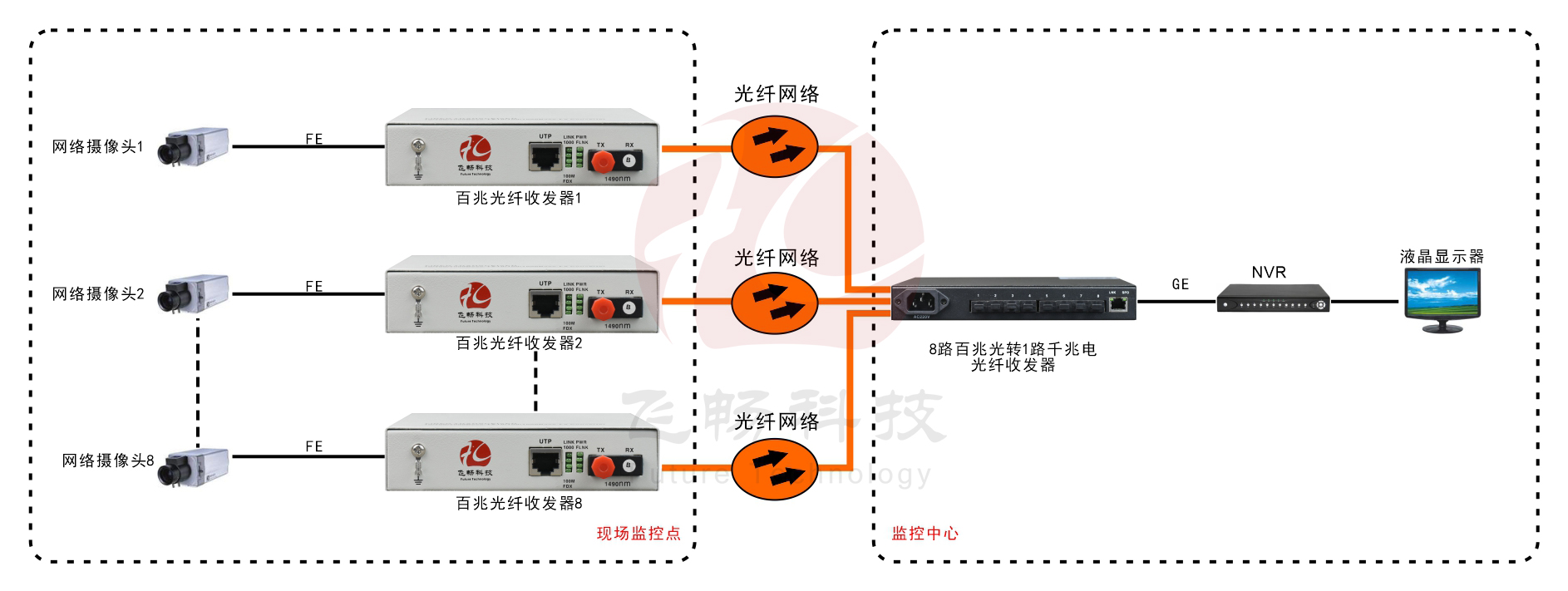 8路百兆光口+1路千兆电口 网络海角HJ13EFC网站