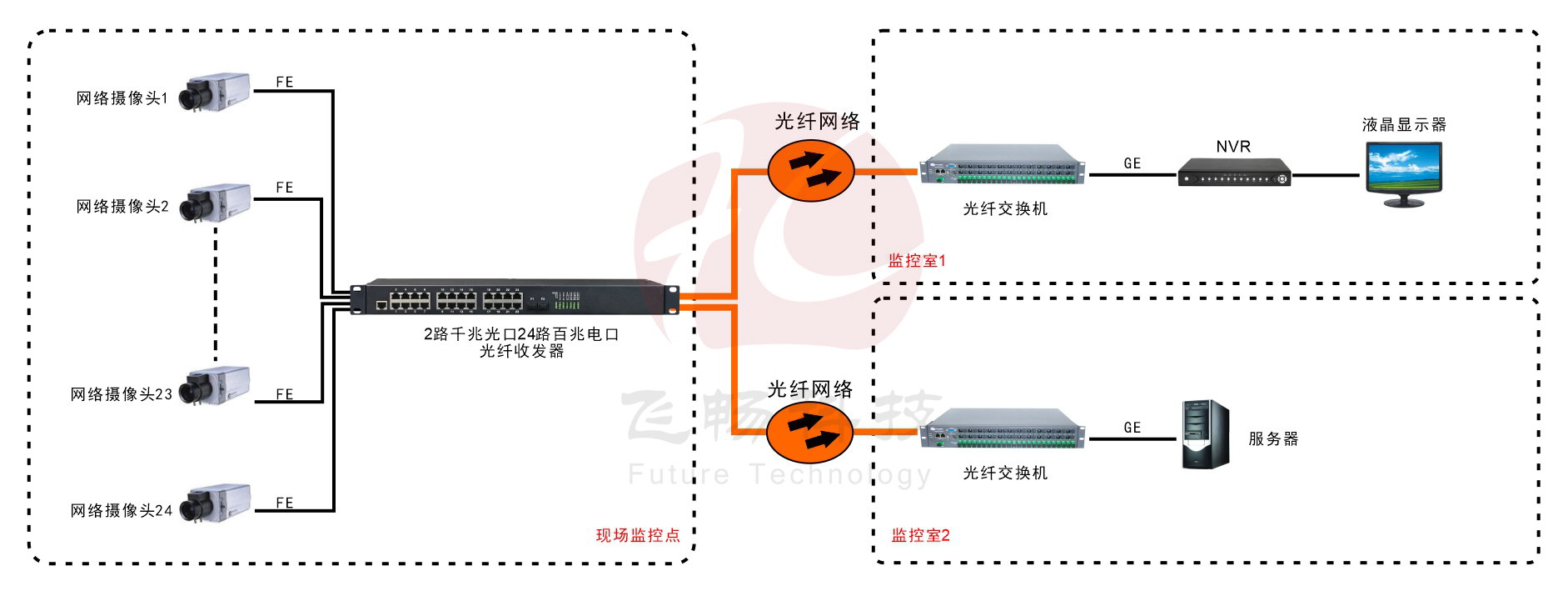 24路百兆电口+2路千兆SFP光口91海角社区下载