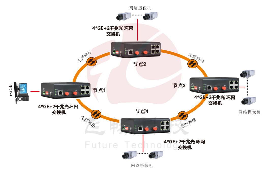 网管型 4千兆电+2路千兆光(固定光模块)  工业轨式环网91海角社区下载