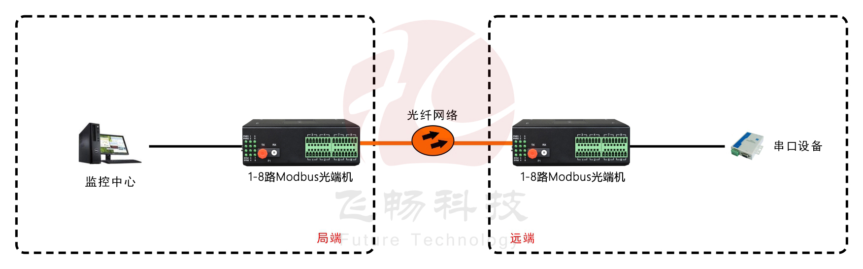 工业轨式1-8路RS485数据（MODBUS RTU协议）应用方案图