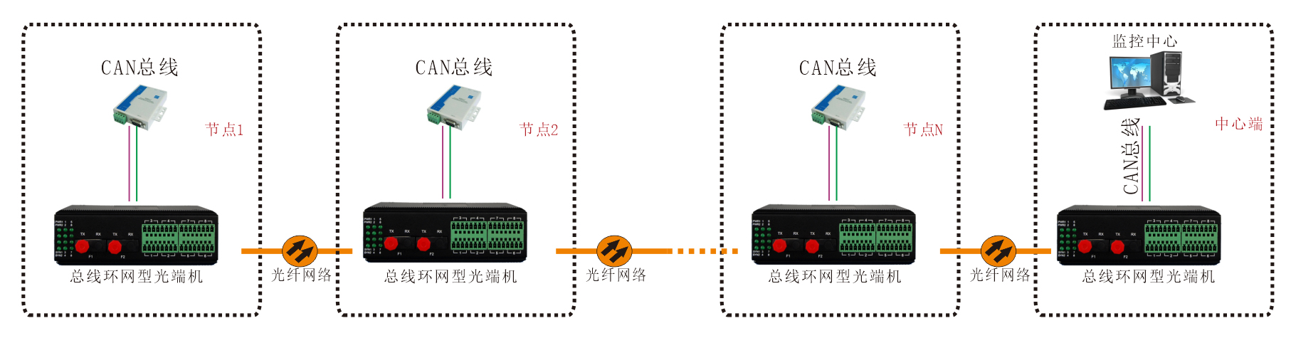 工业轨式 环网型1-2路CAN总线海角HJ13EFC网站 应用方案