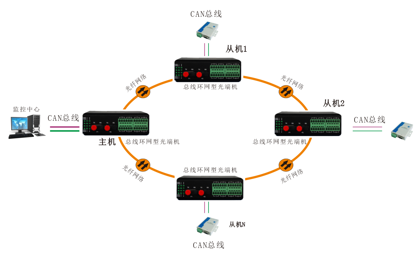 工业轨式 环网型1-2路CAN总线海角HJ13EFC网站 应用方案