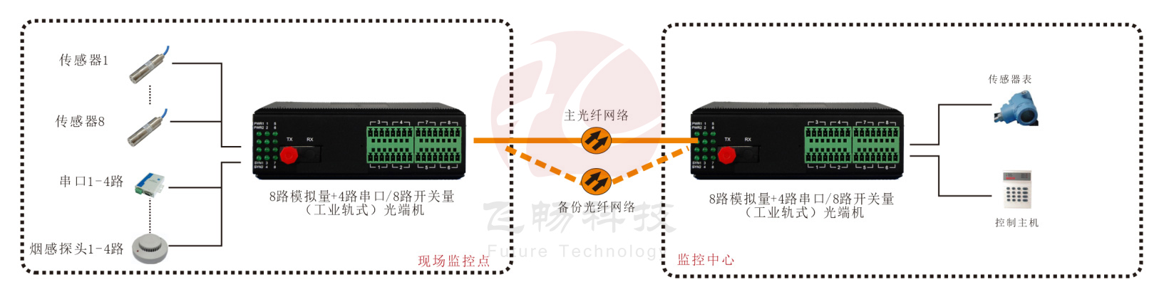 工业轨式 1-8路4-20mA 模拟量+4路串口/8路开关量海角HJ13EFC网站