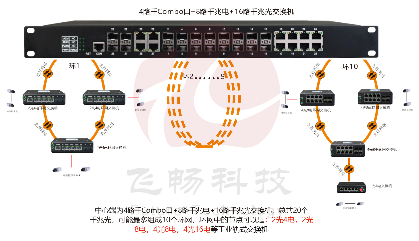 工业级 管理型8路千兆电+16路千兆光+4千兆SFP光口／4千兆电口 91海角社区下载