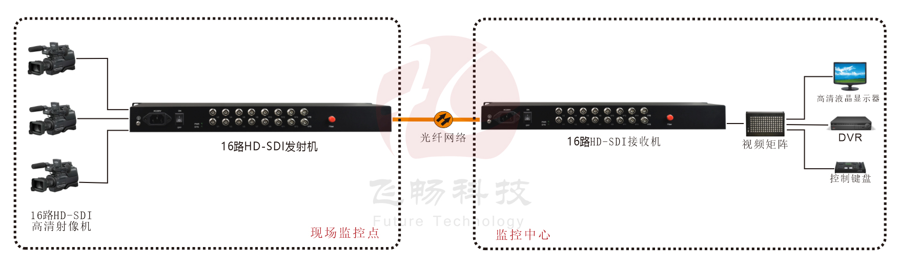 16路3G HD-SDI海角HJ13EFC网站