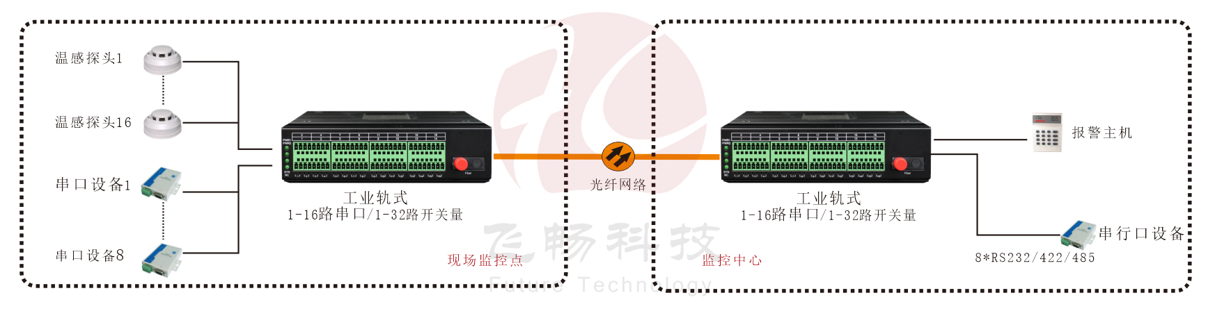 工业轨式 1-16路串口/1-32路开关量海角HJ13EFC网站