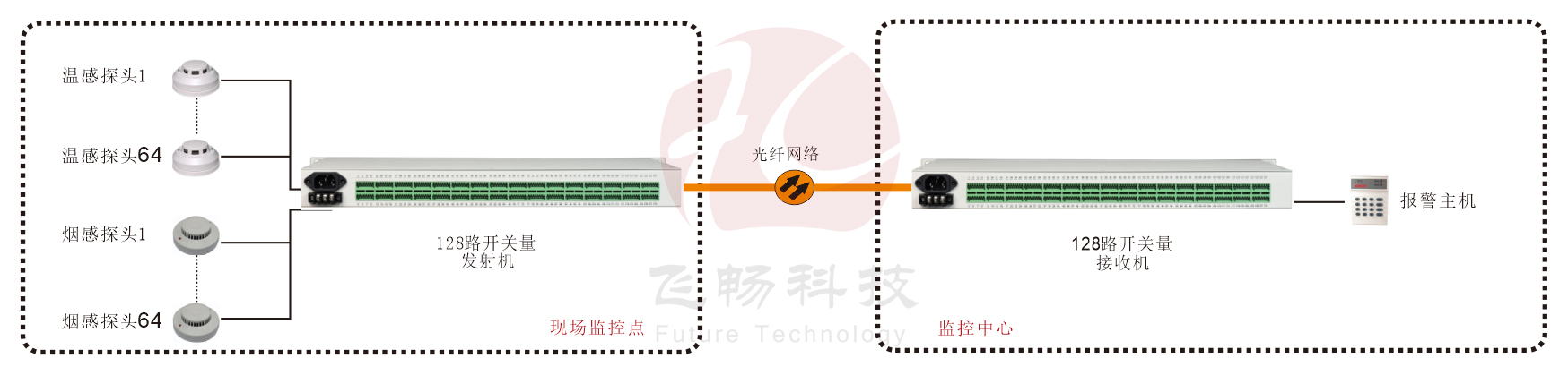 19英寸机架式 128路开关量（带LED指示） 海角HJ13EFC网站 方案图