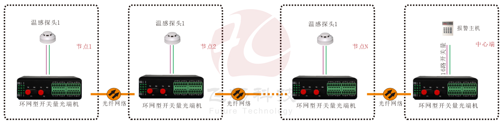 工业轨式 环网型开关量 海角HJ13EFC网站