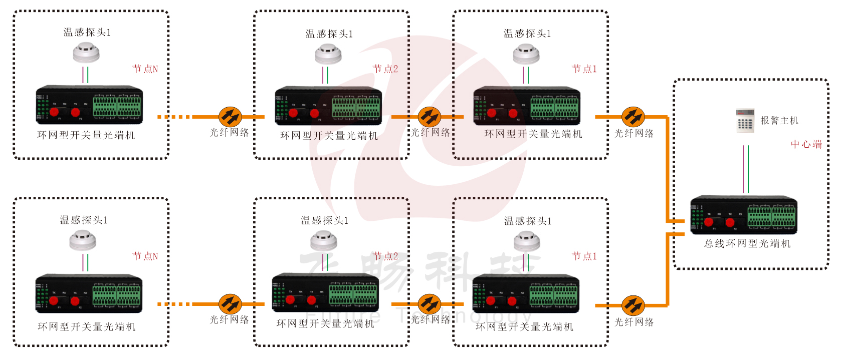 工业轨式 环网型开关量 海角HJ13EFC网站