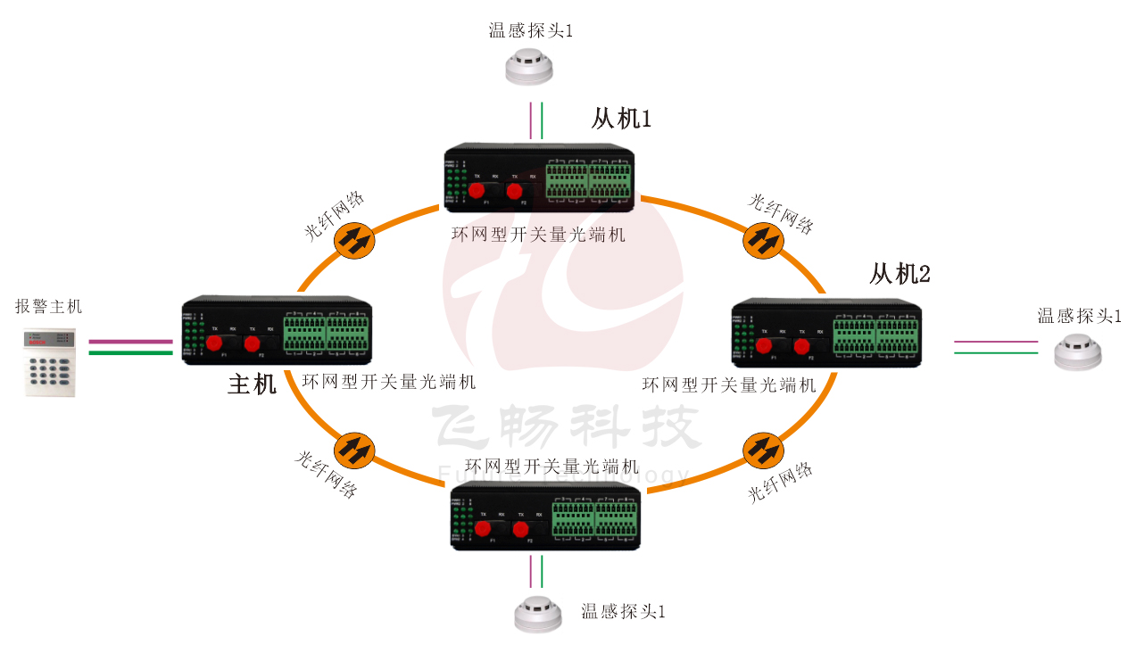 工业轨式 环网型开关量 海角HJ13EFC网站