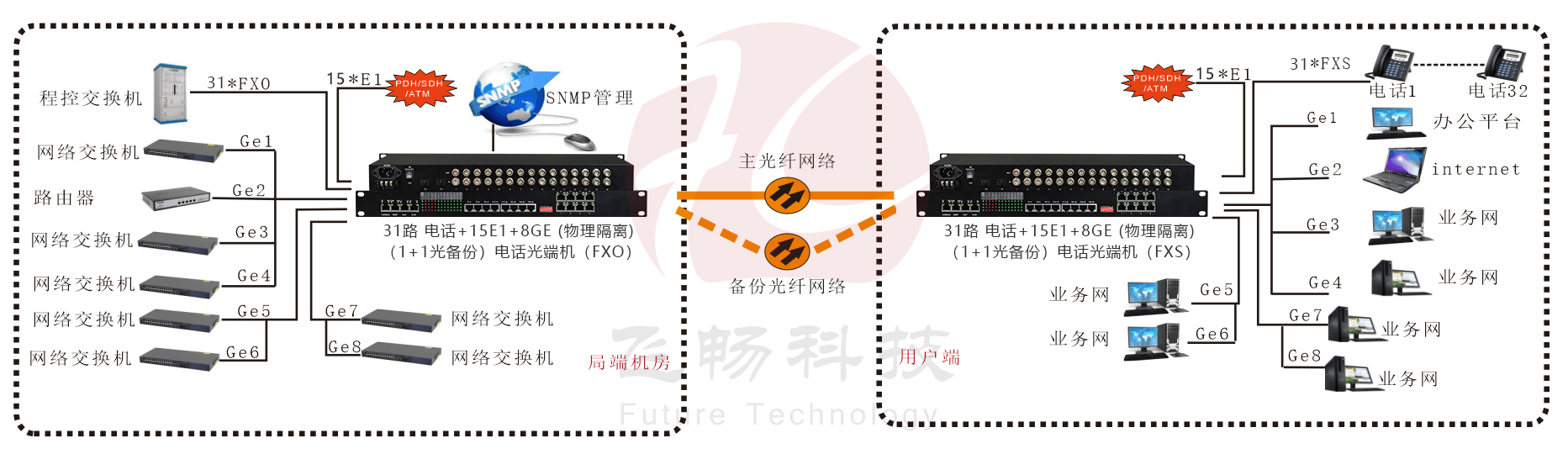 32路电话+16E1+8GE(物理隔离)+4路串口海角HJ13EFC网站 应用方案图